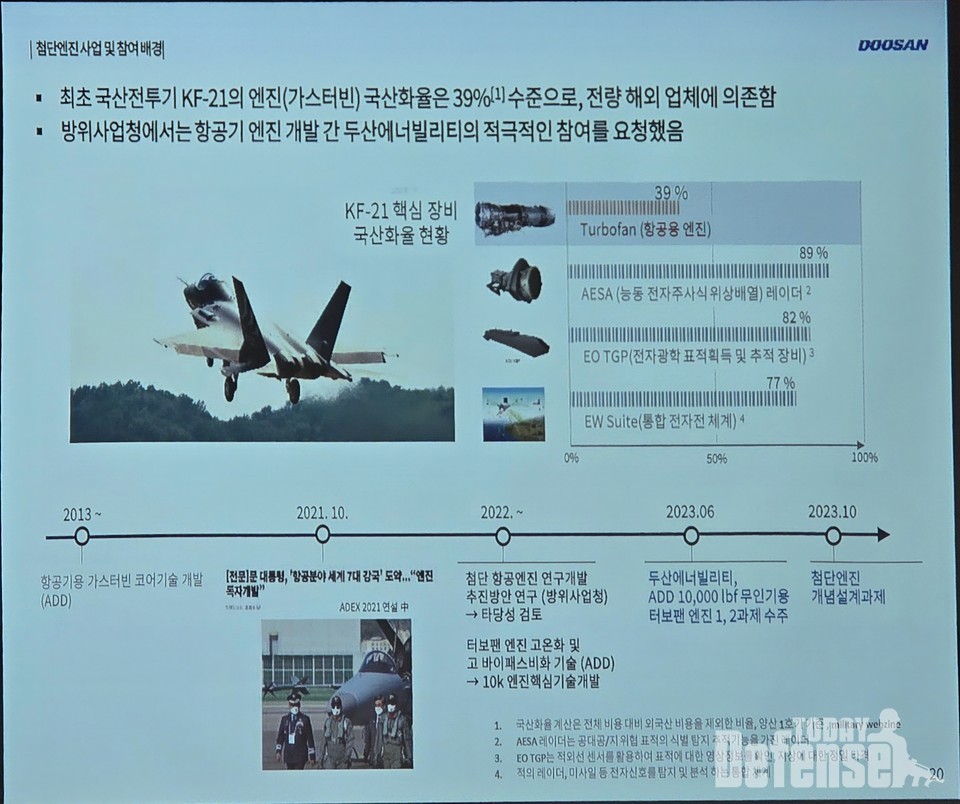 두산 에너빌리티는 현재 KF-21용 엔진의 국산화율은 39%수준으로 해외에 전량의존중으로  방사청에서 적극적인 참여를 요청했다고 밝혔다.(사진:디펜스투데이)