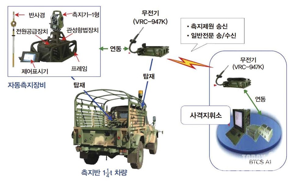 육군 포병 자동측지장비 현존전력 성능 극대화 사업 완료